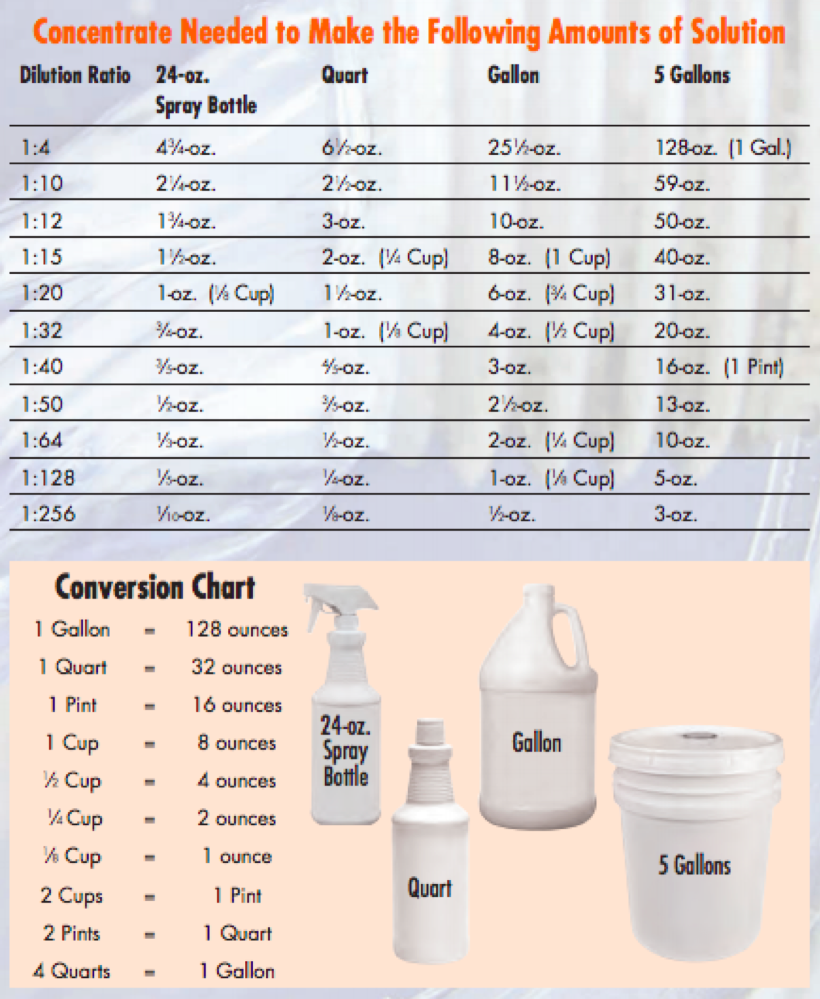 Dilution Ratio Chart